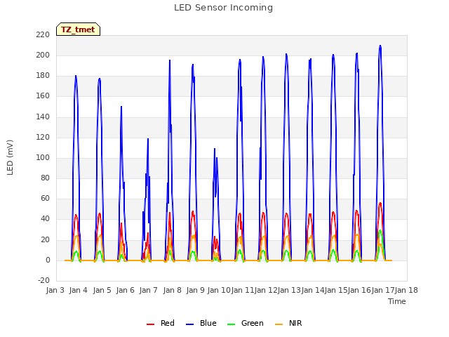 plot of LED Sensor Incoming