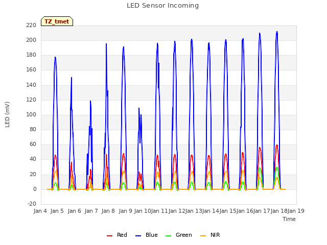 plot of LED Sensor Incoming
