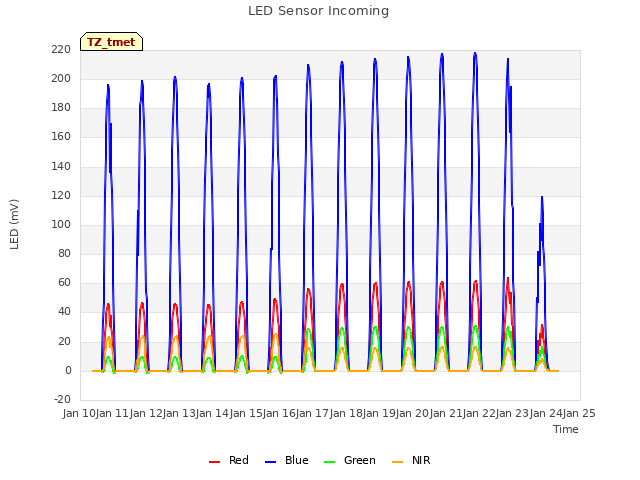 plot of LED Sensor Incoming