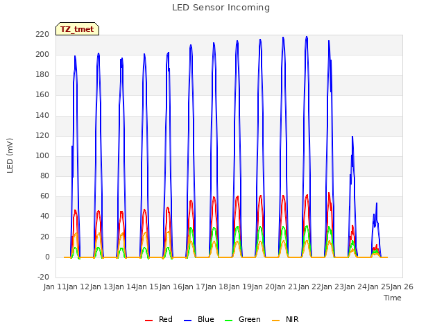 plot of LED Sensor Incoming