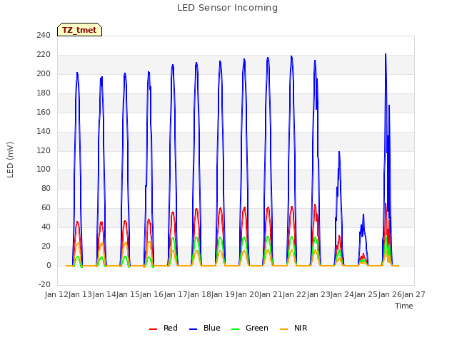 plot of LED Sensor Incoming