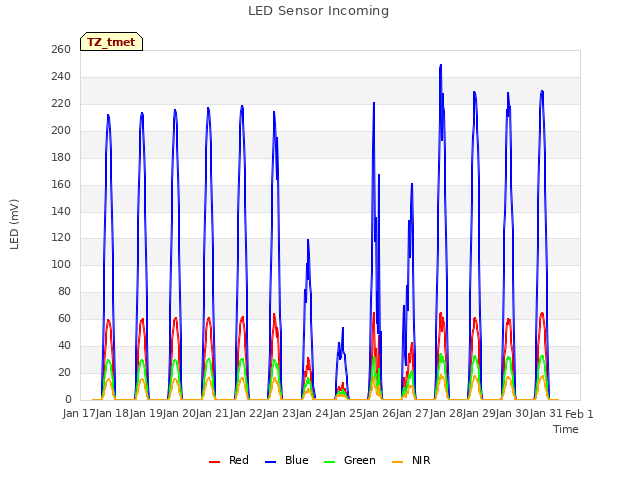 plot of LED Sensor Incoming