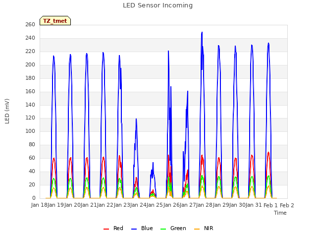 plot of LED Sensor Incoming
