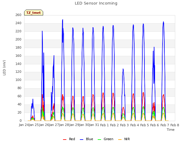 plot of LED Sensor Incoming