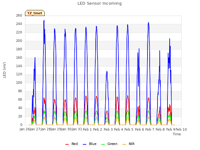 plot of LED Sensor Incoming