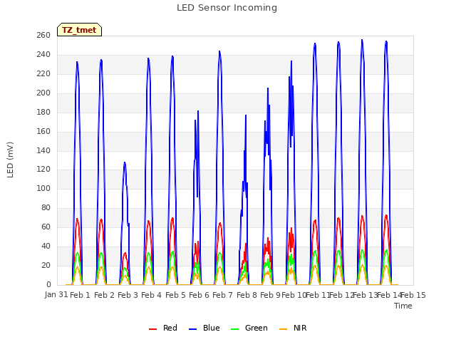 plot of LED Sensor Incoming