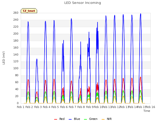 plot of LED Sensor Incoming