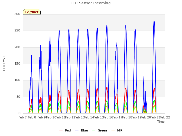 plot of LED Sensor Incoming