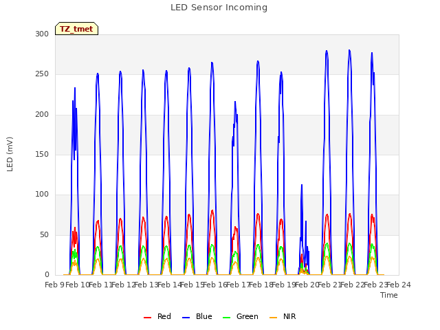 plot of LED Sensor Incoming