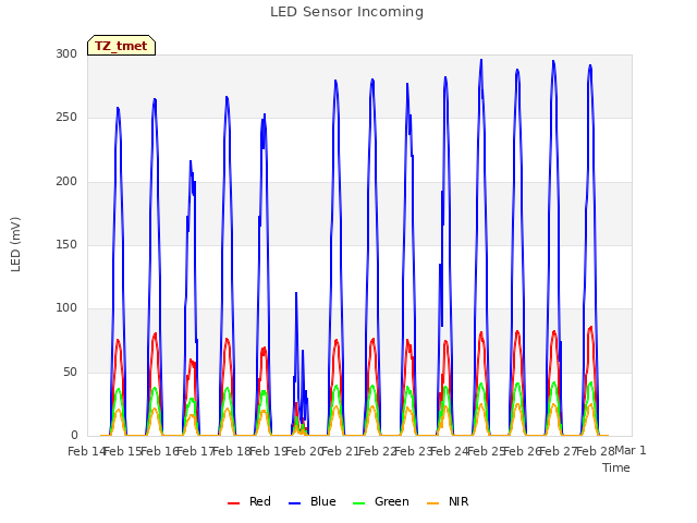 plot of LED Sensor Incoming