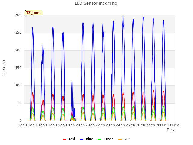 plot of LED Sensor Incoming