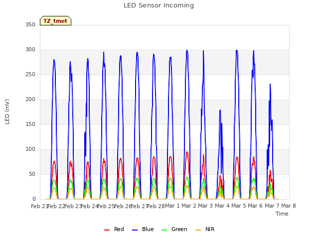 plot of LED Sensor Incoming