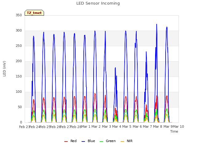 plot of LED Sensor Incoming