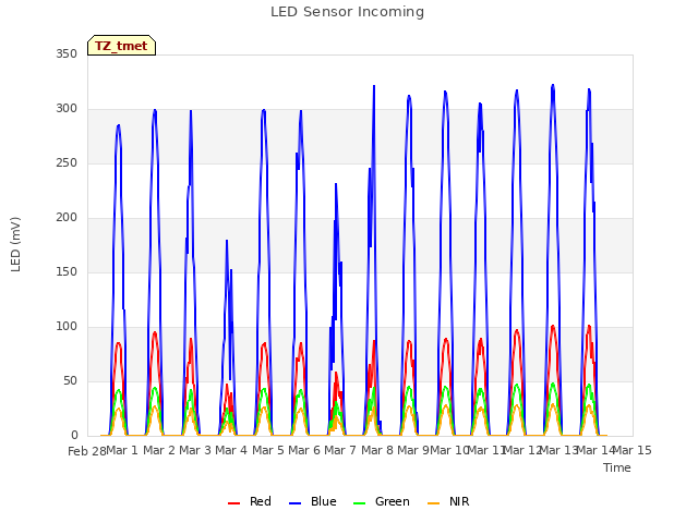 plot of LED Sensor Incoming