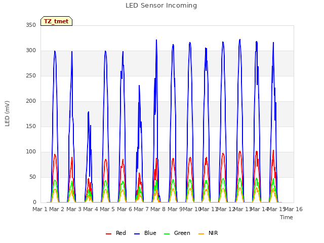 plot of LED Sensor Incoming