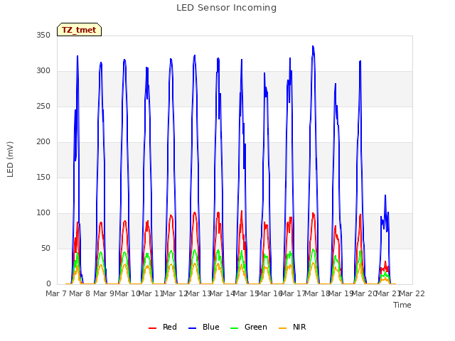 plot of LED Sensor Incoming