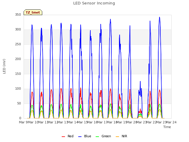 plot of LED Sensor Incoming