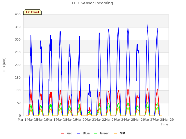 plot of LED Sensor Incoming