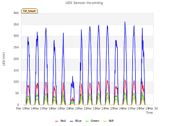 plot of LED Sensor Incoming