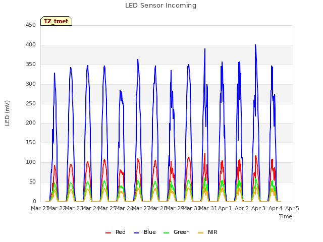 plot of LED Sensor Incoming