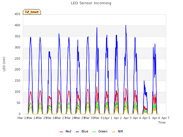 plot of LED Sensor Incoming