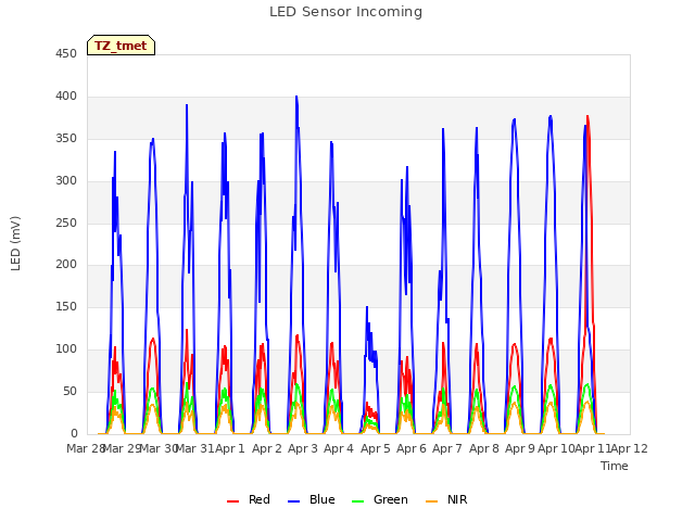 plot of LED Sensor Incoming
