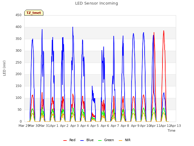 plot of LED Sensor Incoming
