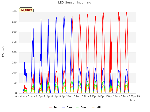 plot of LED Sensor Incoming