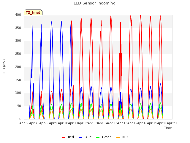 plot of LED Sensor Incoming