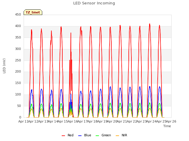 plot of LED Sensor Incoming