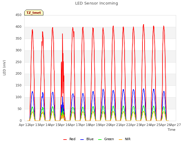 plot of LED Sensor Incoming
