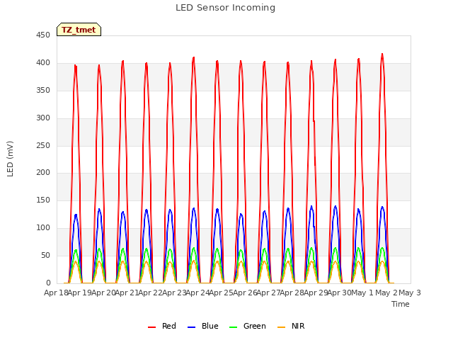 plot of LED Sensor Incoming