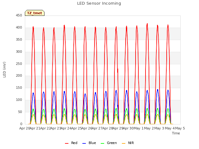 plot of LED Sensor Incoming