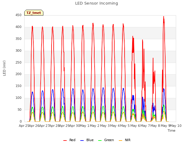 plot of LED Sensor Incoming