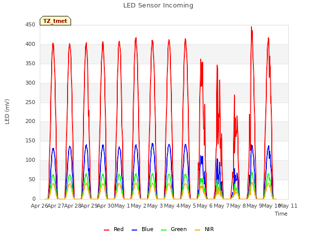 plot of LED Sensor Incoming