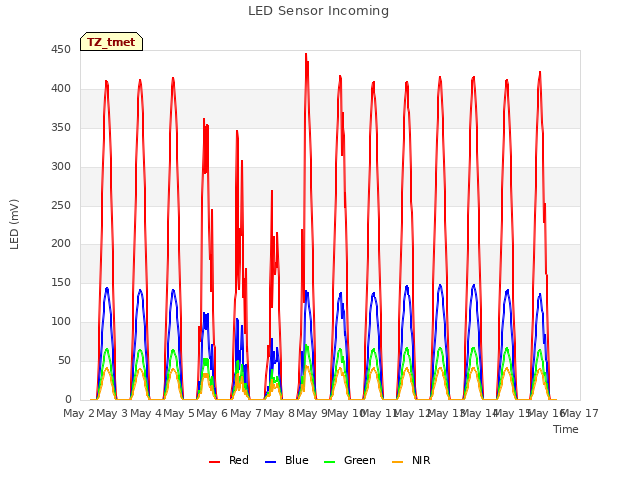 plot of LED Sensor Incoming