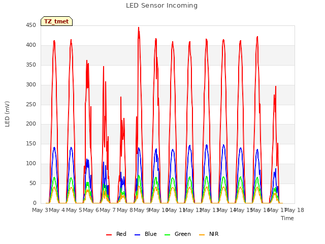 plot of LED Sensor Incoming