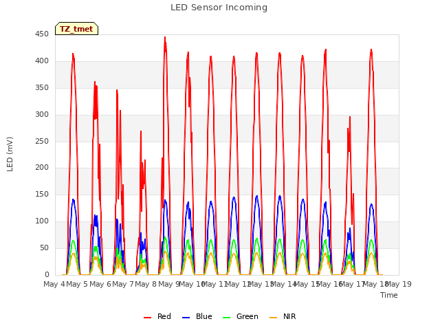 plot of LED Sensor Incoming