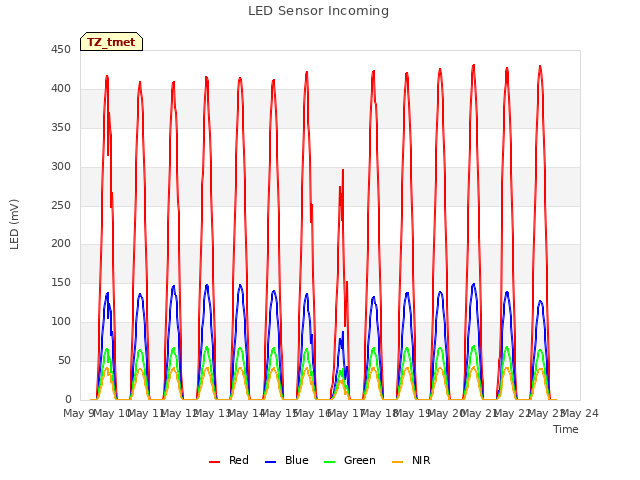 plot of LED Sensor Incoming