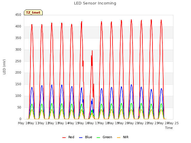plot of LED Sensor Incoming