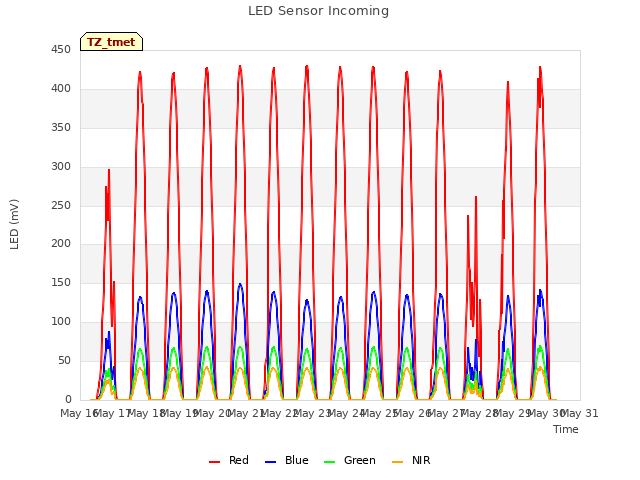 plot of LED Sensor Incoming