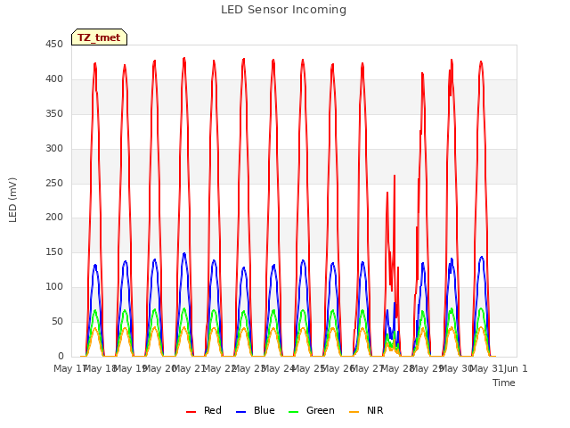 plot of LED Sensor Incoming