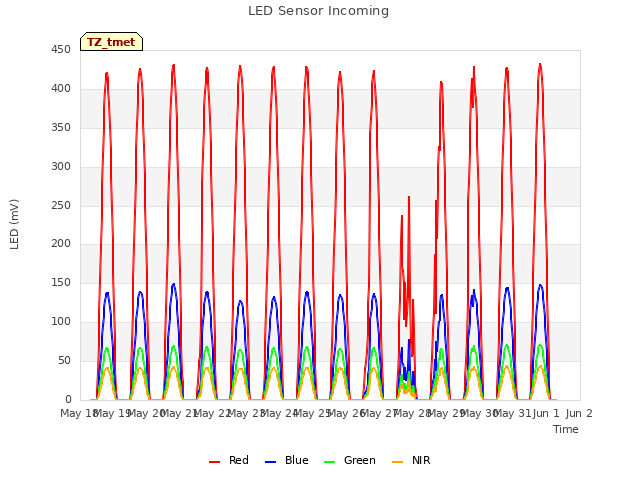 plot of LED Sensor Incoming