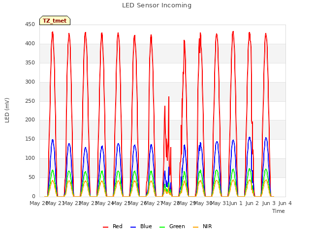 plot of LED Sensor Incoming