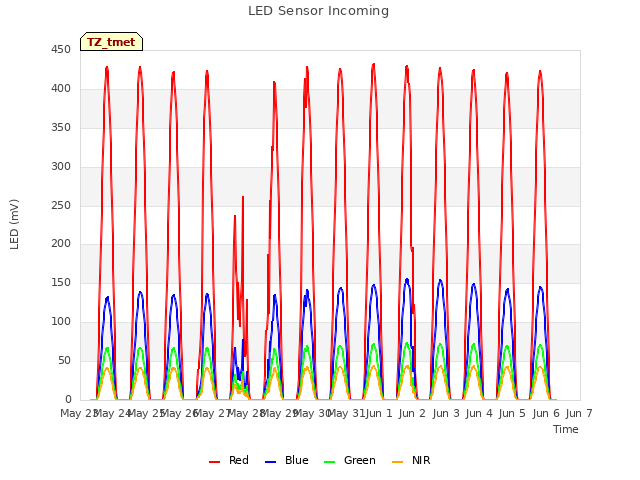 plot of LED Sensor Incoming