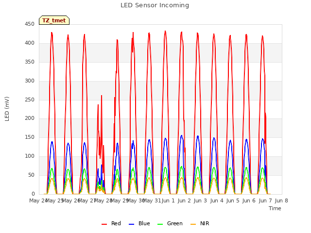 plot of LED Sensor Incoming