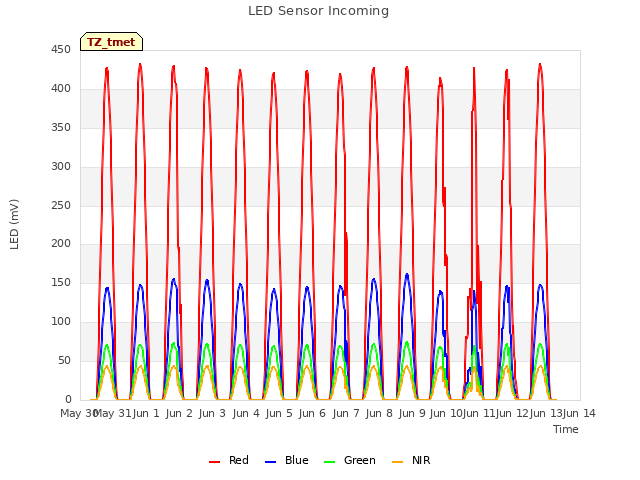 plot of LED Sensor Incoming