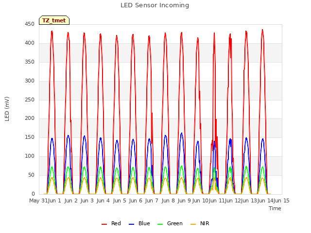 plot of LED Sensor Incoming