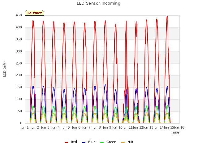 plot of LED Sensor Incoming