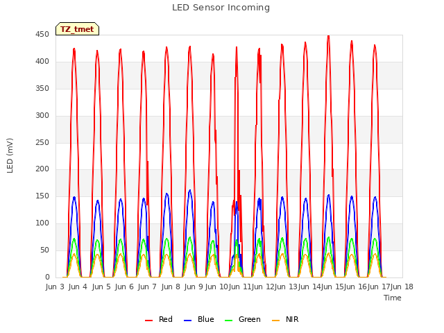 plot of LED Sensor Incoming
